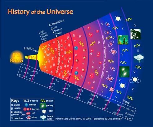 Big Bang Segundo Relatividade Geral, não há motivos para essa expansão ter começado a partir de uma distância finita.