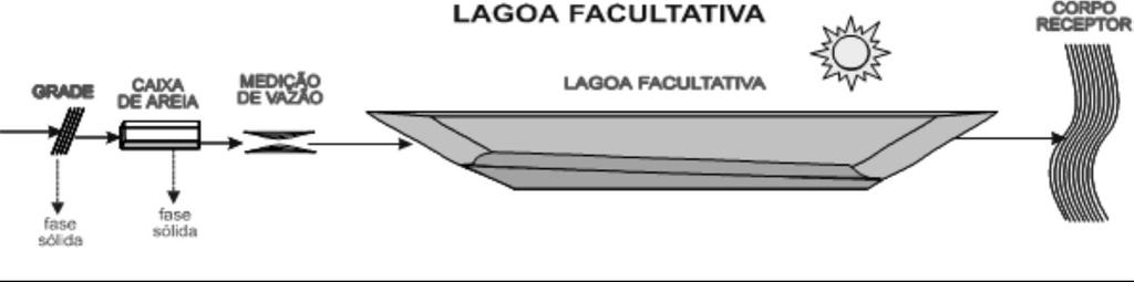 TRATAMENTO SECUNDÁRIO LAGOAS FACULTATIVAS DBO particulada se sedimenta lodo de fundo estabilizado (decomposto anaerobiamente) Retirada > 20 anos DBO solúvel permanece dispersa na massa