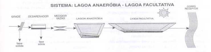 TRATAMENTO SECUNDÁRIO LAGOA ANAERÓBIA + LAGOA FACULTATIVA Lagoa anaeróbia decomposição parcial da MO (0 a 0%) alivia a carga da lagoa facultativa