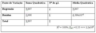 Exemplo de aplicação de regressão ATIVIDADES Faça as operações com as matrizes referentes ao problema, para ajustar por mínimos quadrados o modelo quadrático.