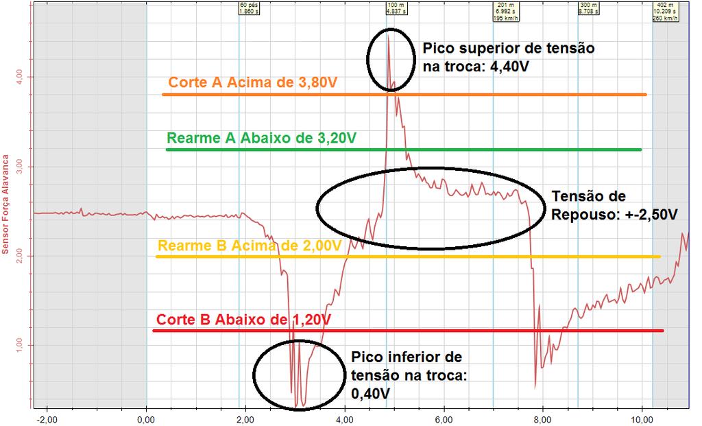 A próxima imagem é do mesmo log, porém, apenas mostrando a linha de força da alavanca com as configurações corretas de acordo com os níveis de tensão gravados no log.