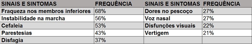 666 Tabela 1-Principais sinais e sintomas Fonte: Barros et al. 14 Embora de tamanho normal, a face parece pequena relativamente à cabeça aumentada de tamanho.