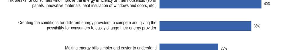 Foram solicitados a escolher duas de quatro medidas recomendadas pelo Parlamento Europeu que lhes permitiriam reduzir as suas facturas de energia.