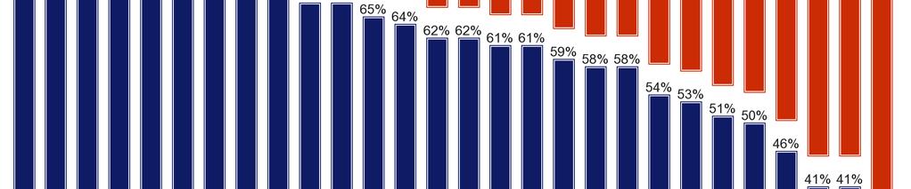 Apenas quatro países se destacam desta tendência geral: Dinamarca (50% dos inquiridos responderam "não"), Finlândia