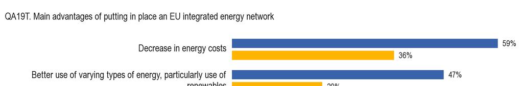 3.2 As principais vantagens de uma rede energética europeia integrada [QA19]10 - A principal vantagem de uma rede energética integrada seria a diminuição do custo da energia - Questionados acerca das