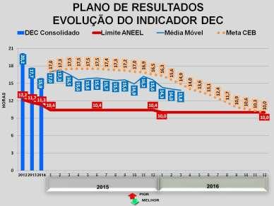 1º Trimestre de 2016 2 CONSUMO DE CONSUMIDORES POR CLASSE Classe de Consumidores MWh 1T16 4T15 1T15 Δ Trim. Δ Ano Residencial 555.132 592.726 573.412 (6,3%) (3,2%) Comercial 509.462 555.665 514.