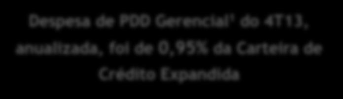 Qualidade da Carteira de Crédito NPL 60 dias / Carteira de Crédito NPL 90 dias / Carteira de Crédito 9,4% 10,6% 14,0% 10,3% 8,5% 8,2% 12,4% 8,1% 4,9% 1,5% 2,3% 2,6% 2,9% 2,3% 4,5% 1,2% 2,2% 2,1% 2,6%