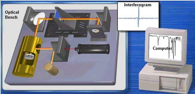 Espectrofotômetro infravermelho por transformada de Fourier (FTIR)