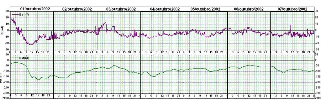 Figura 7.5 - Similar a Figura 7.1, mas somente para São Luís durante o período de 01 a 07 de outubro de 2002. Essa tempestade teve início no dia 01/10/2002 às 07 UT com Dst m igual a -176nT às 16 UT.
