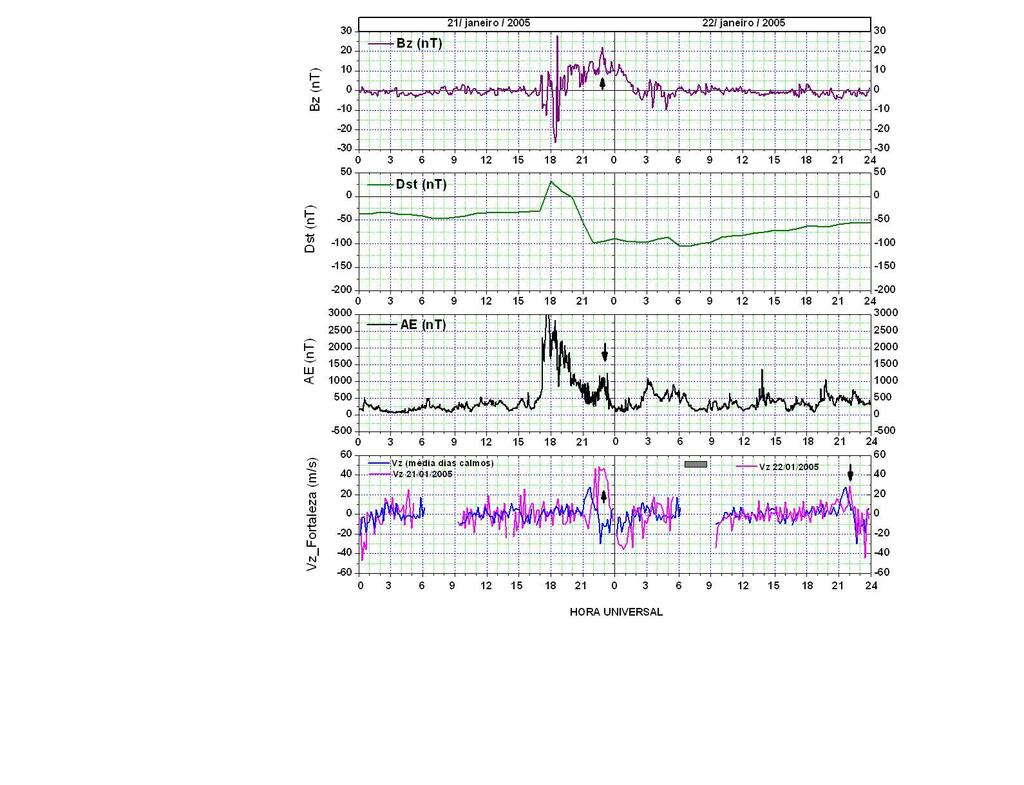 Figura 7.15 - Efeitos da tempestade magnética na velocidade de deriva vertical do plasma sobre Fortaleza para os dias 21 e 22 de janeiro de 2005.