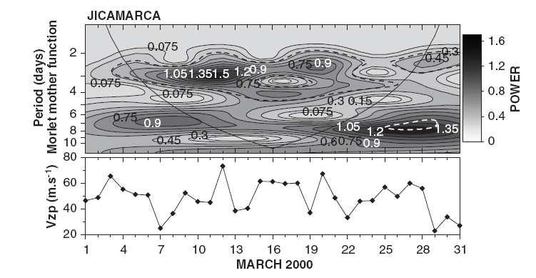 Figura 3.7 - Pico pré-reverção da velocidade de deriva vertical do plasma (Vzp) para março de 2000 sobre Jicamarca e as oscilações do Vzp obtidas através da análise espectral wavelet Morlet.