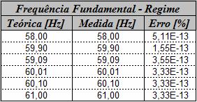 TABELA VI COMPARATIVO DAS VARIAÇÕES DE FREQÜÊNCIA F. Simulação com dados reais Os casos estudados para validação provem de dados de uma empresa de energia elétrica.