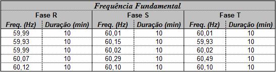 TABELA VII DISTÚRBIOS DETECTADOS PELO ALGORITMO Segundo a análise dos resultados os distúrbios que afetam a QEE deste sistema são basicamente afundamentos de tensão (15 ocorrências).