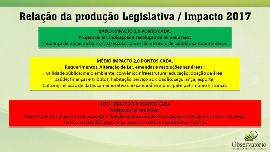 RELAÇÃO DA PRODUÇÃO LEGISLATIVA / IMPACTO - 2017 BAIXO IMPACTO 1,0 PONTO CADA.