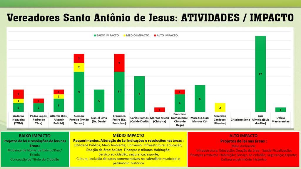 Finanças e tributos Habitação; Serviço ao cidadão; segurança; esporte; Cultura, inclusão de datas comemorativas no calendário municipal e patrimônio histórico ALTO IMPACTO Projetos de