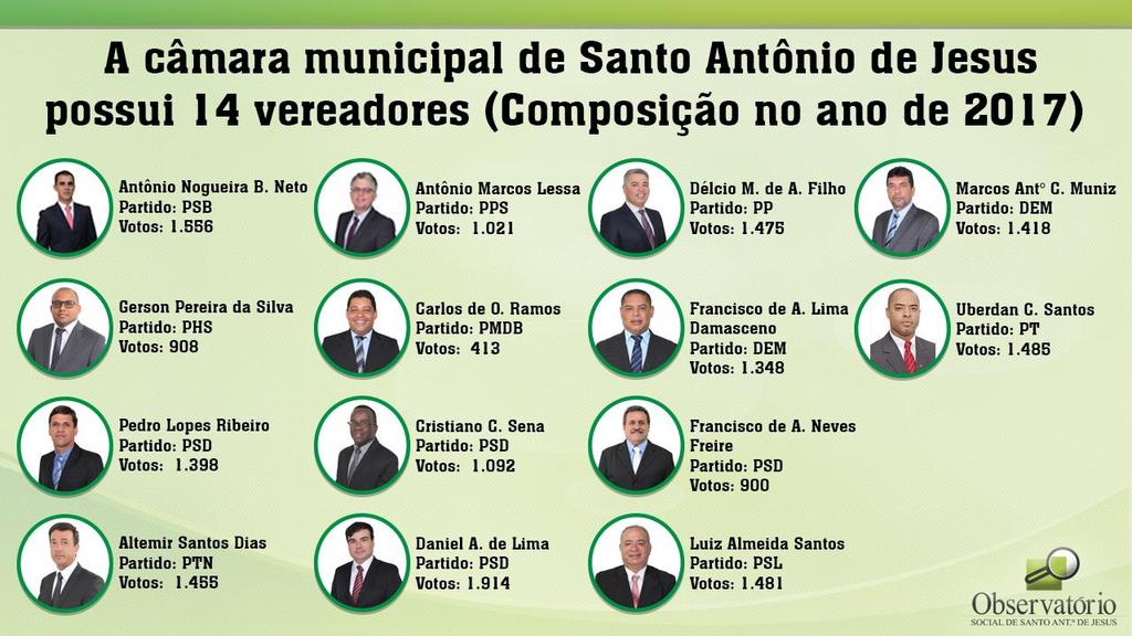 A CÂMARA MUNICIPAL DE SANTO ANTÔNIO DE JESUS, POSSUI 14 VEREADORES (COMPOSIÇÃO NO ANO DE 2017) Antônio Nogueira B. Neto Partido: PSB Votos: 1.556 Antônio Marcos Lessa Partido: PPS Votos: 1.