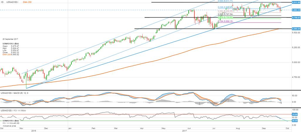 Nasdaq 100: Tensões geopolíticas exacerbam a fragilidade da facção compradora Desde Novembro de 2016 até à presente data, o índice tecnológico norte-americano encetou uma impressionante subida, no