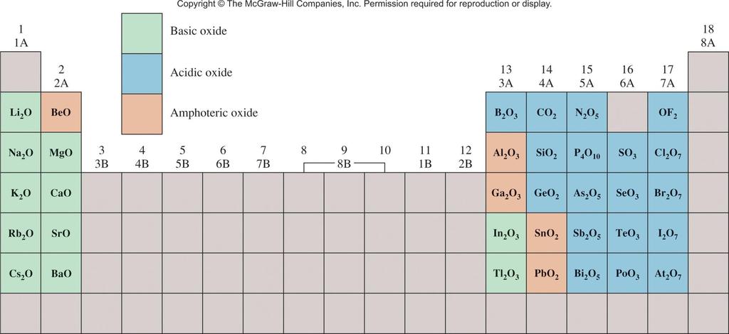 Óxidos dos Elementos Representativos nos seus Estados de Oxidação mais elevadoss Na 2 O (s) +