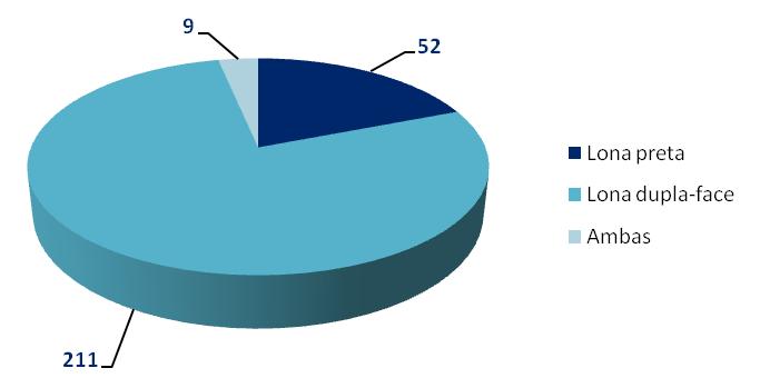 Os tipos de lonas utilizadas pelos produtores são apresentados na Figura 7. Cerca de 67% do participantes colocam terra sobre a lona. Os pneus foi o segundo artifício mais utilizado (37%).