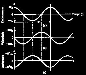 26 2.4.1. Parâmetros matemáticos para análise de vibração Os parâmetros para medir o nível de vibração são: deslocamento velocidade ou aceleração.