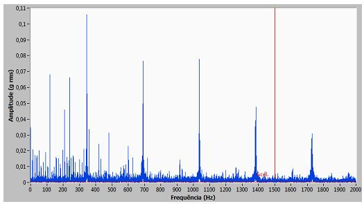 50 Utilizando o software proposto pelo método, após a coleta de dados, gerou-se um gráfico utilizando a FFT mostrado abaixo. Figura 39. Gráfico FFT para o mancal 1 a 800 RPM [Fonte: BARILLI, 2013].