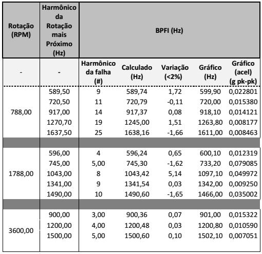 Com análise dos dados obtidos pode-se ver que os valores de amplitude para as falhas na