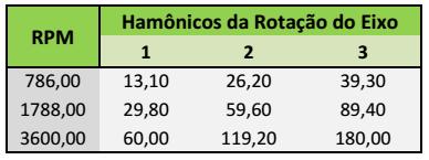 83 fazendo-se uso da FFT. No gráfico gerado, foi feita uma pesquisa para confirmar a ocorrência de tais frequências.