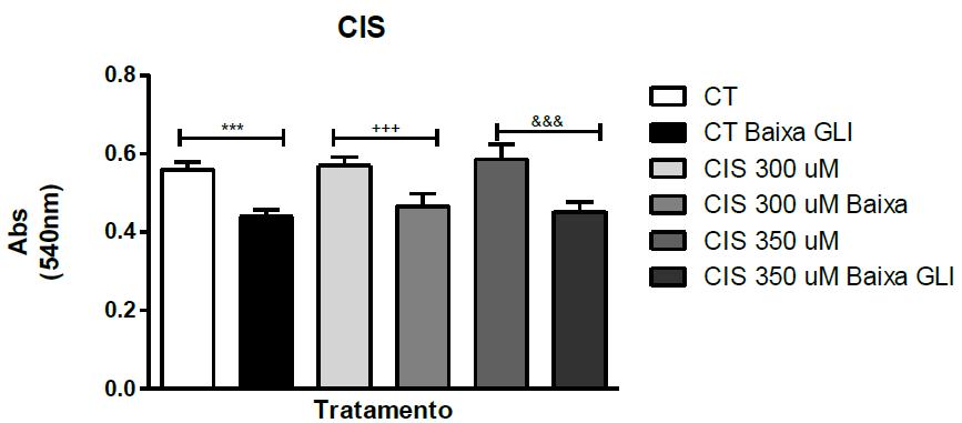 Figura 6: Viabilidade celular do GBM1, por teste de viabilidade celular (MTT), após cultivo em meio de cultura com baixa glicose (Baixa GLI) e tratamento com Cisplatina (CIS).