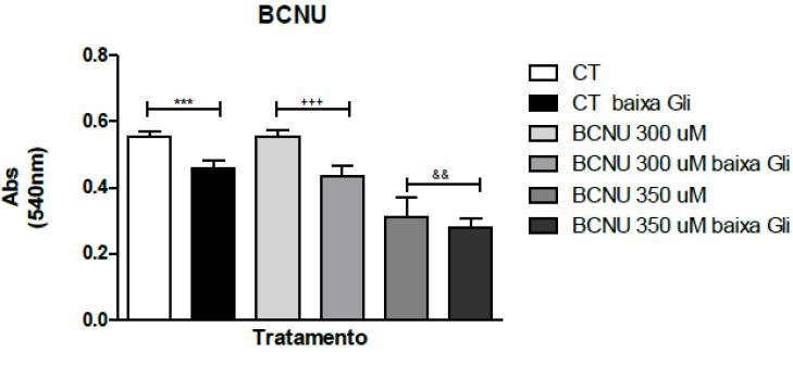 Figura 7: Viabilidade celular do GBM1, por teste de viabilidade celular (MTT), após cultivo em meio de cultura com baixa glicose (Baixa GLI) e tratamento com carmustina (BCNU).