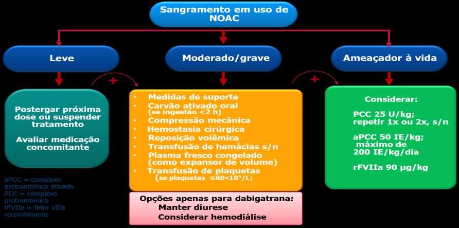 Se houver sangramento com NOAC: Descontinuar NOACs e investigar fonte do sangramento Manter diurese adequada