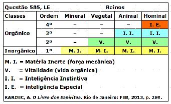 entre eles, e que faz com que haja sentido no tudo na natureza se encadeia (KARDEC, 2007a, p. 336), conforme dito, repetidas vezes, por Kardec.