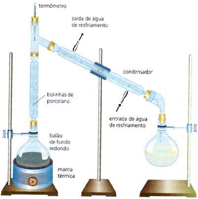 Destilação Separação de líquidos de suas eventuais misturas, por passagem ao estado de vapor e posterior condensação com retorno ao estado líquido, com auxílio de