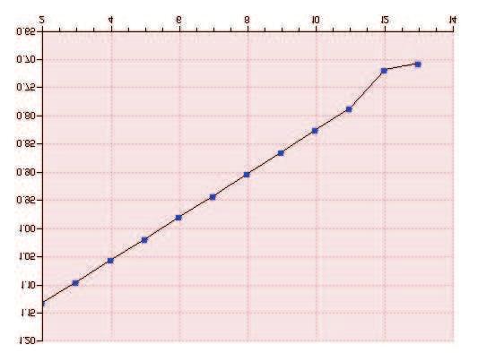 A distância entre a posição inicial e final, assumindo uma pose inicial (0,0,0 o ), foi de 0.89m, usando somente odometria, e 0.03m, usando SLAM.