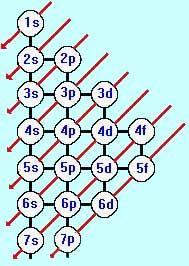 Camadas eletrônicas: PROPRIEDADES DOS ÁTOMOS *Modelo de Rutherford-Bohr* Linus Pauling, no início do século XX, propôs a existência de subníveis dentro das camadas