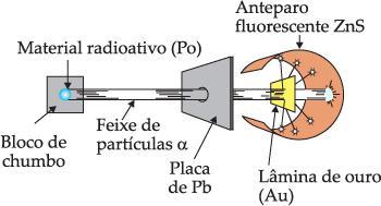 MODELOS ATÔMICOS Pesquisas de Rutherford: 1909 Ernest Rutherford e outros cientistas fizeram um experimento que fazia partículas alfa