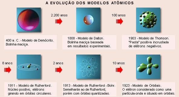 EVOLUÇÃO DOS