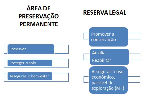 3.3 Regularização Ambiental 3.3.1 Caráter conservacionista das APP s e RL s Preservação ambiental: Proteção da natureza independentemente de seu valor econômico e/ou utilitário, apontando o homem