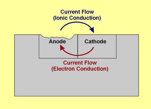 O processo da corrosão Corrosão eletroquímica Assim, a corrente de corrosão entre anodo e catodo consiste em: elétrons fluindo dentro do metal e íons fluindo dentro do eletrólito.
