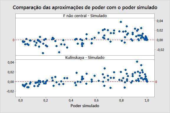 Exemplo Alfa Poder simulado F não central Kulinskaya et al.