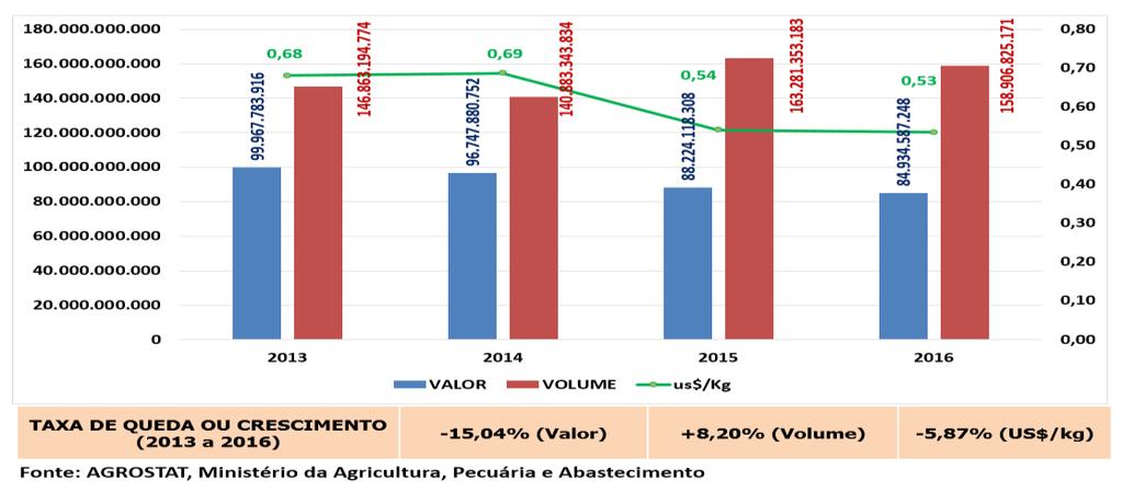 Figura 04: Desempenho das exportações (commodities) do agronegócio Brasileiro (2013 a 2016) Por fim, para não deixar dúvidas sobre a relevância e o brilhante futuro da aquicultura e em especial da