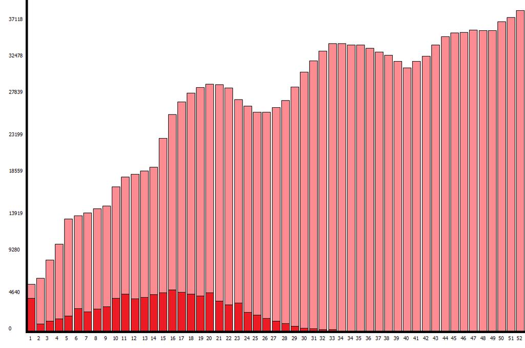 Alternativas de ação -> Qualidade da decisão -> Resultados Simulação x Otimização Modelando a complexidade 400 unidades de colheita ~