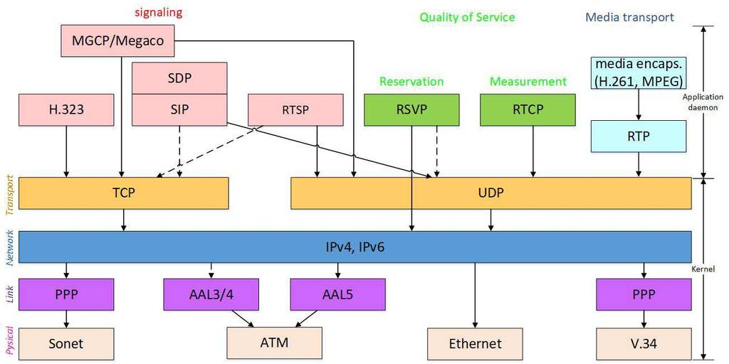 O restante deste artigo está organizado da seguinte forma: a Seção II apresenta os protocolos da arquitetura VoIP utilizados em conjunto com o SIP; a Seção III aborda ameaças e possíveis soluções de