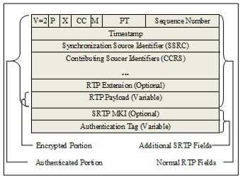 Com relação às chaves, o SRTP possui um recurso para auxiliar no gerenciamento das mesmas permitindo, por exemplo, uma configuração para que a derivação de chaves de sessão seja atualizada