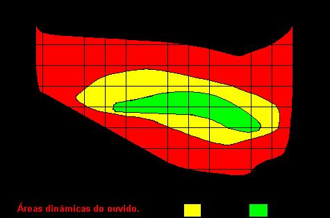 Áreas Dinâmicas da Audição As áreas dinâmicas de audição são