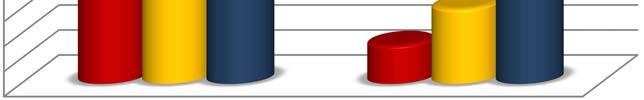 2 m/s m/s Figura 38: Porcentagem de pacientes com refluxo determinado por ecodopplercardiografia