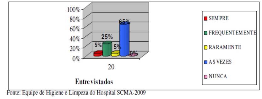 O Gráfico 2 evidencia que 80% dos profissionais da limpeza entrevistados sempre usam equipamentos de proteção individual, 15% relatam que usam os equipamentos com freqüência e 5% fazem o uso dos