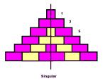 No caso das pontas 3/3 (três por cima e três por baixo) utilizadas nesse artesanato, temos linhas de descontinuidade singular, sendo que ao longo delas, os saltos são dados são de 1, 3 e 5, conforme
