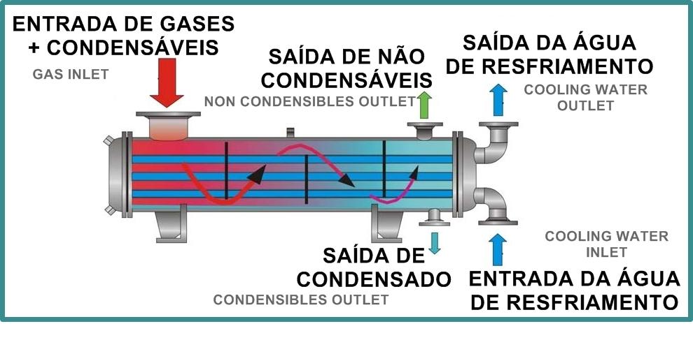 Por exemplo, a água existe como uma mistura de