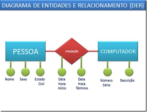 Modelo Entidade Relacionamento