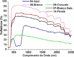 R Ajust Med RRe l = (13) Med IR onde: R Ajust = refletância total ajustada ao espectro solar padrão MedR Rel =